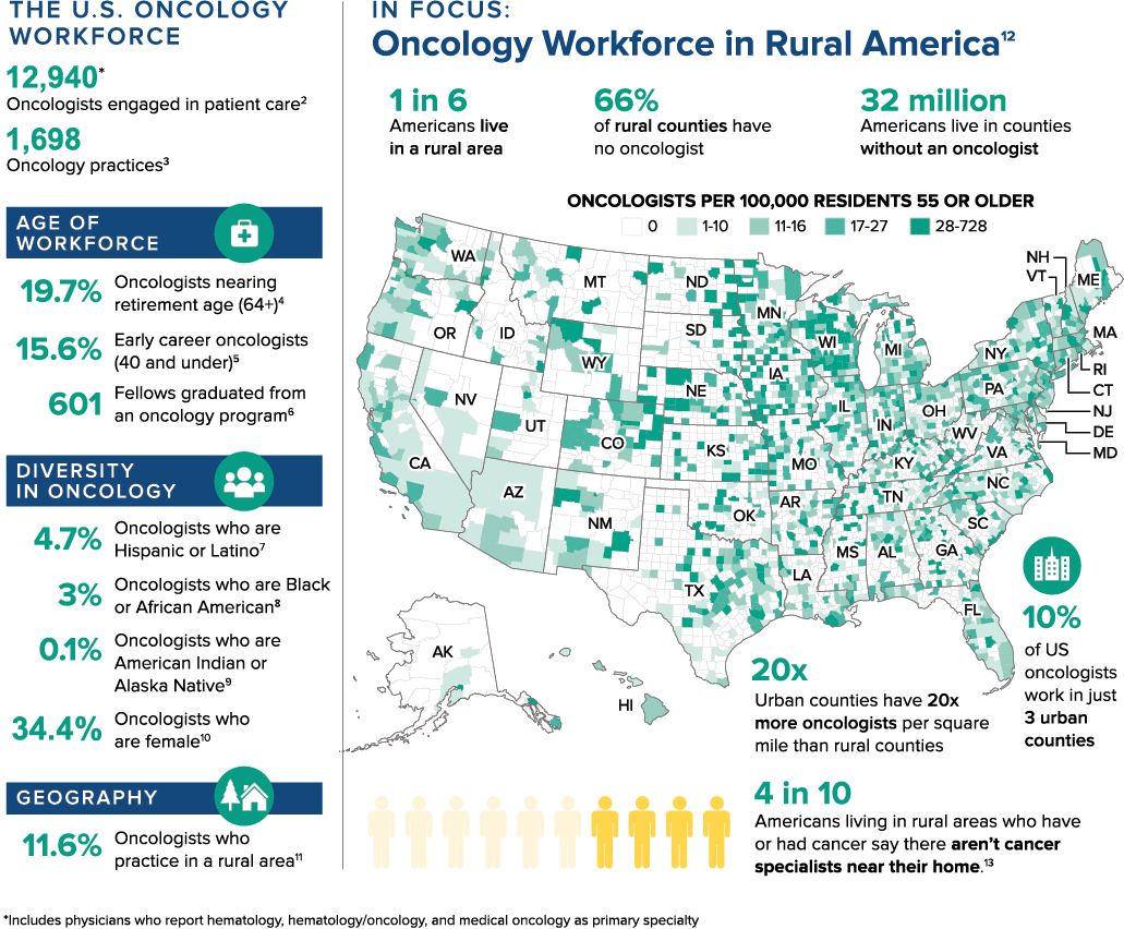 The U.S. Oncology Workforce